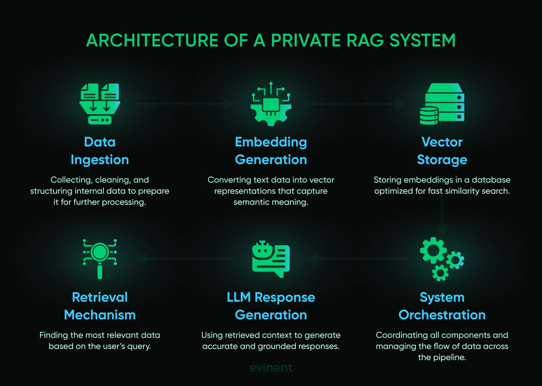 architecture of a private rag system